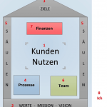 Das Fundament des Unternehmens – Werte, Mission und Vision Das Fundament des Unternehmens – Werte, Mission und Vision